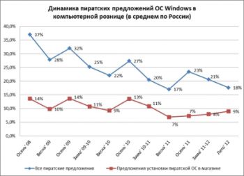 Доля магазинов, предлагающих установку нелицензионной ОС Windows, растет